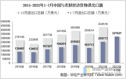 2015-2022年1-7月中国与老挝双边货物进出口额