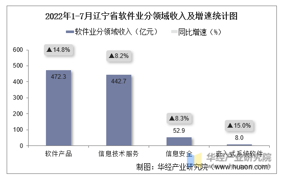 2022年1-7月辽宁省软件业分领域收入及增速统计图