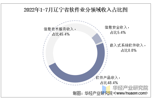 2022年1-7月辽宁省软件业分领域收入占比图