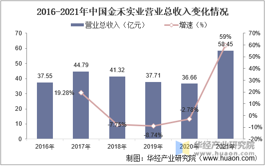 2016-2021年中国金禾实业营业总收入变化情况