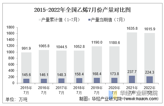 2015-2022年全国乙烯7月份产量对比图