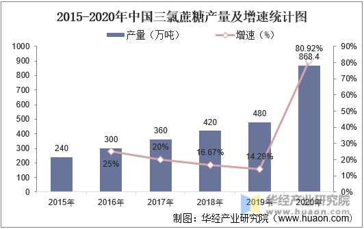 2015-2021年中国三氯蔗糖产量变化情况统计图