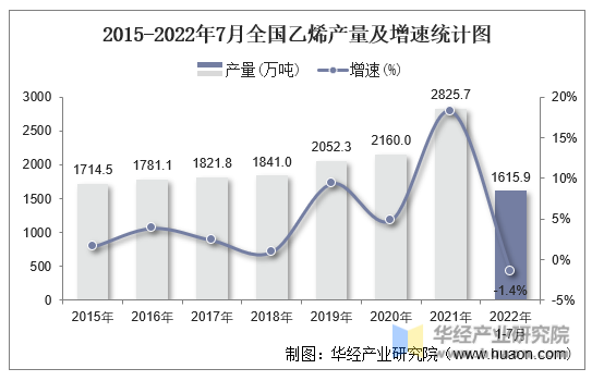 2015-2022年7月全国乙烯产量及增速统计图