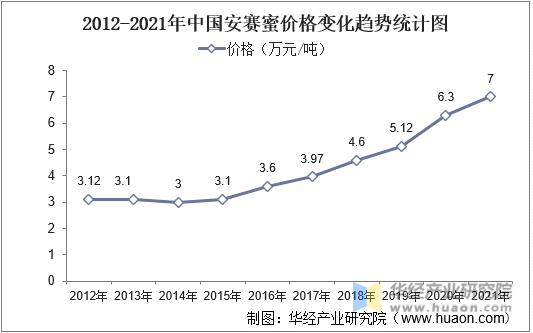 2012-2021年中国安赛蜜价格变化趋势统计图