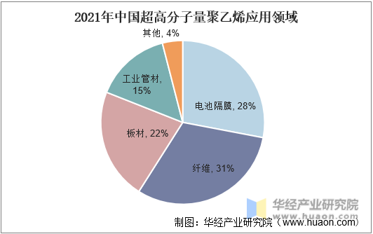 2021年中国超高分子量聚乙烯应用领域