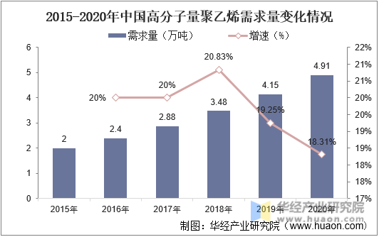 2015-2020年中国高分子量聚乙烯需求量变化情况