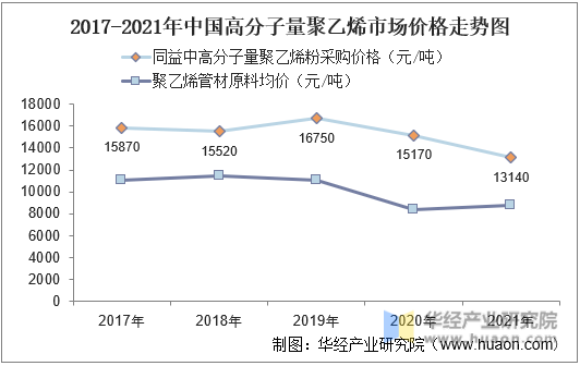 2017-2021年中国高分子量聚乙烯粉市场价格走势