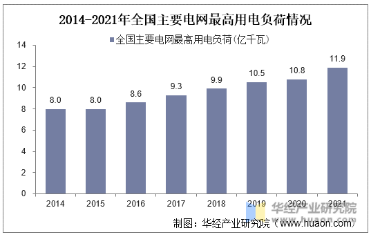 2014-2021年全国主要电网最高用电负荷情况