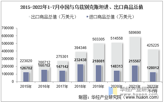 2015-2022年1-7月中国与乌兹别克斯坦进、出口商品总值