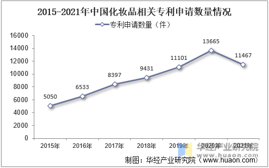 2015-2021年中国化妆品相关专利申请数量情况