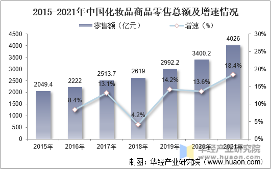 2015-2021年中国化妆品商品零售总额及增速情况