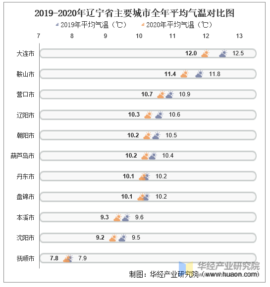 2019-2020年辽宁省主要城市全年平均气温对比图