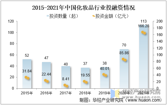 2015-2021年中国化妆品行业投融资情况