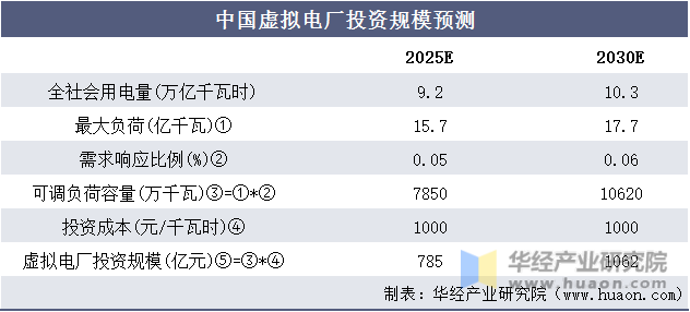 中国虚拟电厂投资规模预测