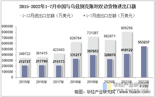 2015-2022年1-7月中国与乌兹别克斯坦双边货物进出口额