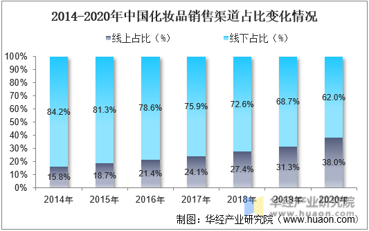 2014-2020年中国化妆品销售渠道占比变化情况