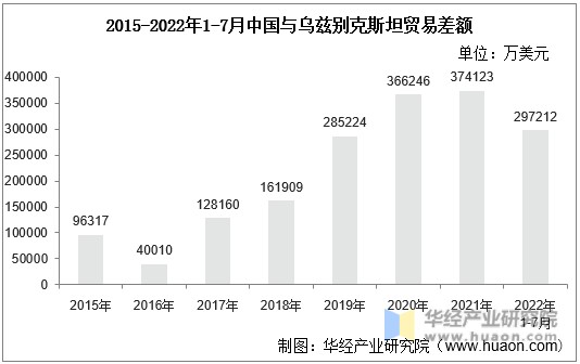 2015-2022年1-7月中国与乌兹别克斯坦贸易差额