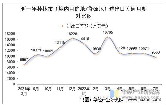 近一年桂林市（境内目的地/货源地）进出口差额月度对比图