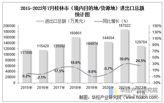 2015-2022年7月桂林市（境内目的地/货源地）进出口总额统计图