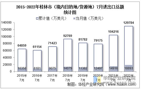 2015-2022年桂林市（境内目的地/货源地）7月进出口总额统计图