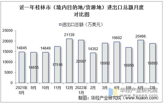 近一年桂林市（境内目的地/货源地）进出口总额月度对比图