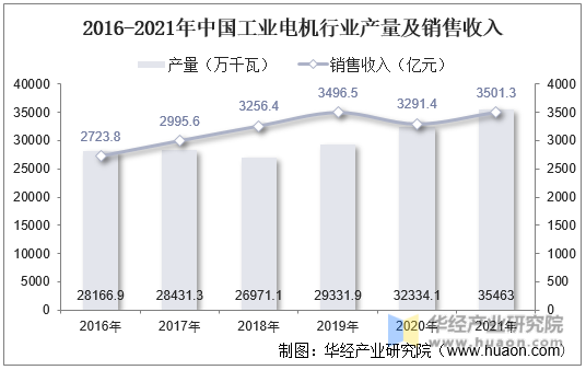 2016-2021年中国工业电机行业产量及销售收入