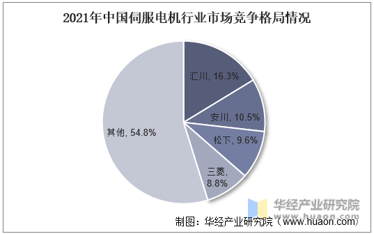 2021年中国伺服电机行业市场竞争格局情况