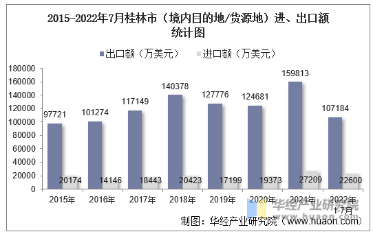 2015-2022年7月桂林市（境内目的地/货源地）进、出口额统计图
