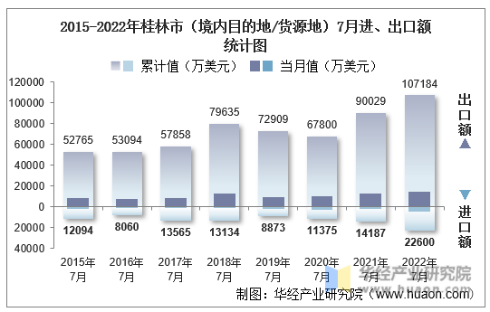 2015-2022年桂林市（境内目的地/货源地）7月进、出口额统计图