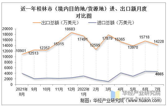 近一年桂林市（境内目的地/货源地）进、出口额月度对比图