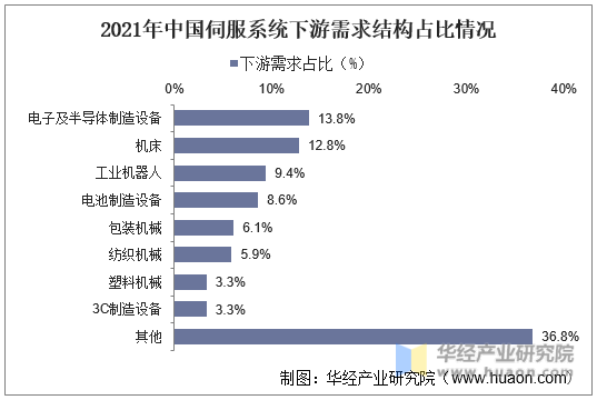 2021年中国伺服系统下游需求结构占比情况
