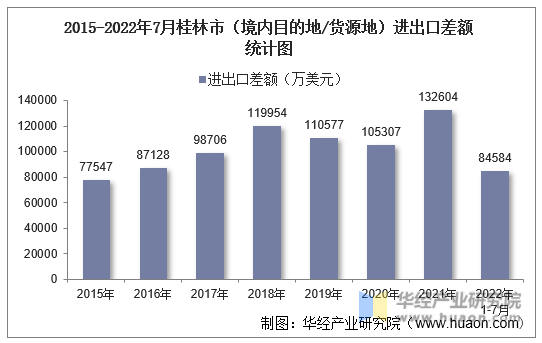 2015-2022年7月桂林市（境内目的地/货源地）进出口差额统计图