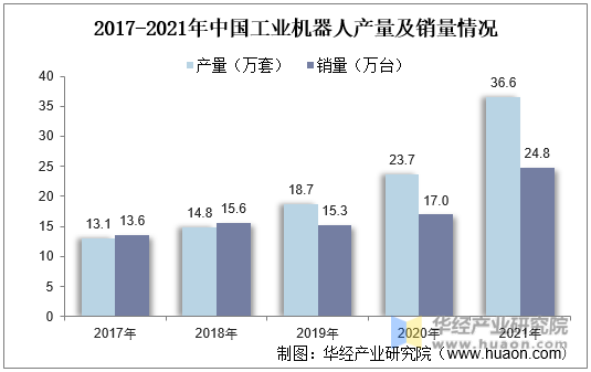 2017-2021年中国工业机器人产量及销量情况