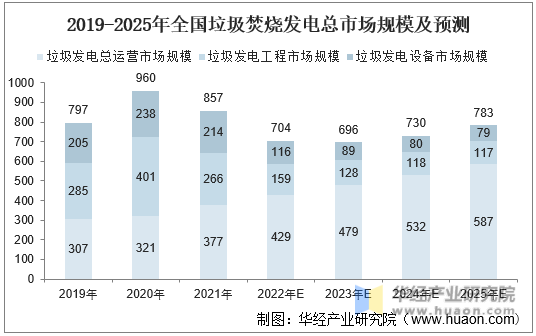 2019-2025年全国垃圾焚烧发电总市场规模及预测