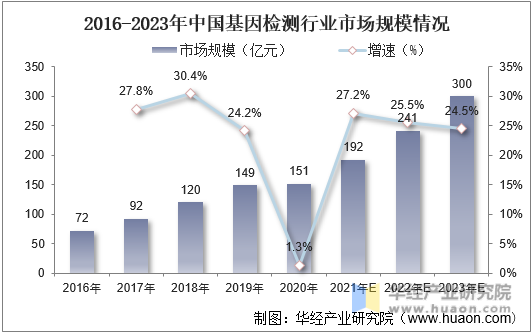 2016-2023年中国基因检测行业市场规模情况