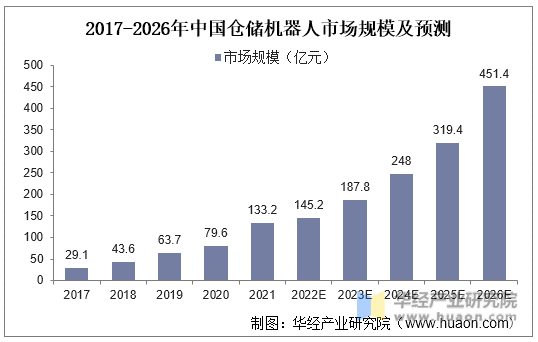2017-2026年中国仓储机器人市场规模及预测