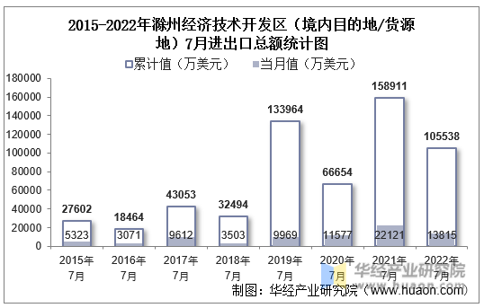 2015-2022年滁州经济技术开发区（境内目的地/货源地）7月进出口总额统计图