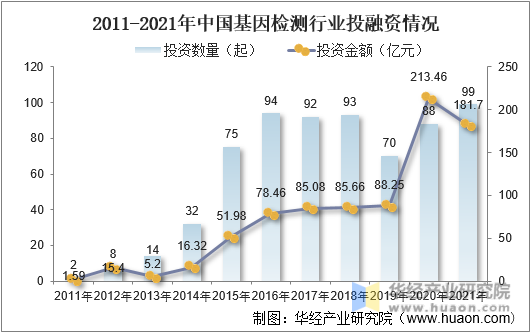 2011-2021年中国基因检测行业投融资情况