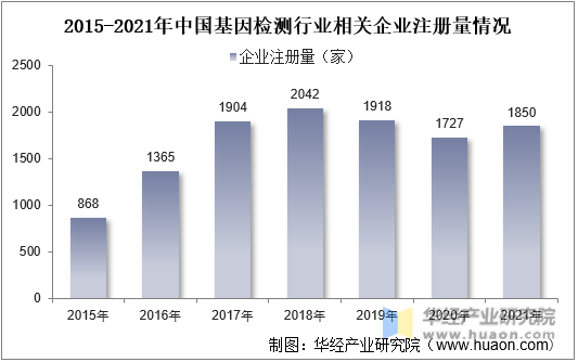 2015-2021年中国基因检测行业相关企业注册量情况