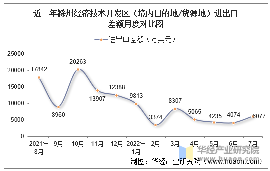 近一年滁州经济技术开发区（境内目的地/货源地）进出口差额月度对比图