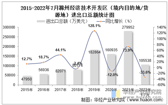2015-2022年7月滁州经济技术开发区（境内目的地/货源地）进出口总额统计图