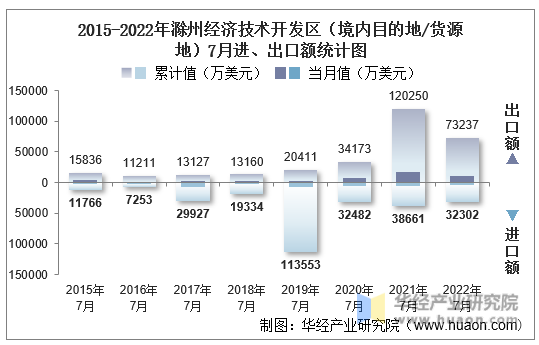 2015-2022年滁州经济技术开发区（境内目的地/货源地）7月进、出口额统计图