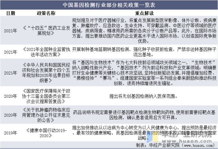 中国基因检测行业部分相关政策一览表