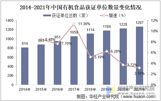 2014-2021年中国有机食品获证单位数量变化情况