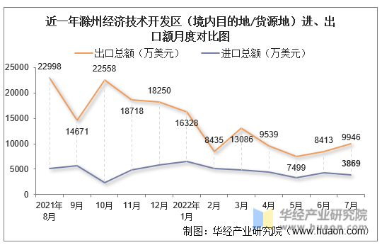 近一年滁州经济技术开发区（境内目的地/货源地）进、出口额月度对比图