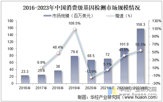 2016-2023年中国消费级基因检测市场规模情况