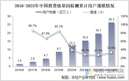 2016-2023年中国消费级基因检测累计用户规模情况