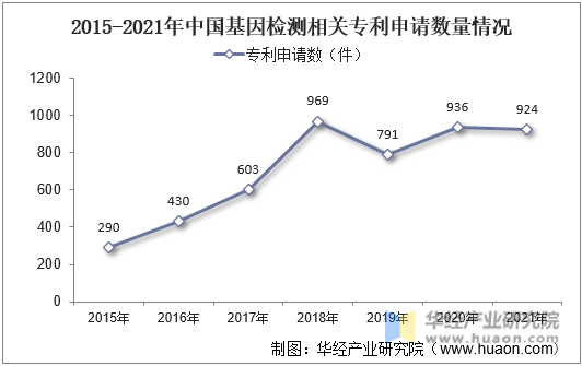 2015-2021年中国基因检测相关专利申请数量情况
