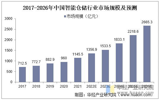 2017-2026年中国智能仓储行业市场规模及预测