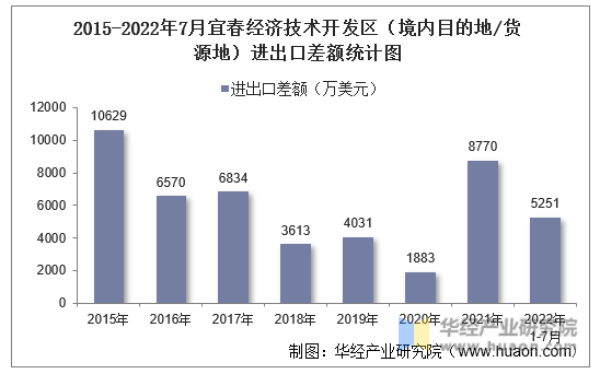 2015-2022年7月宜春经济技术开发区（境内目的地/货源地）进出口差额统计图